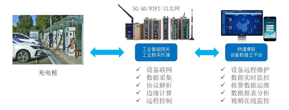 基于LoRa智能网关的充电桩物联网系统，助力能耗实时监测