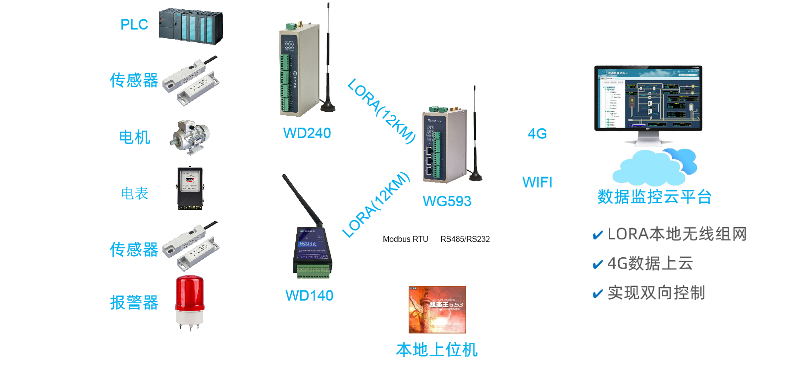 本地设备通过WD140/WD240 LORA组网后数据上传云平台